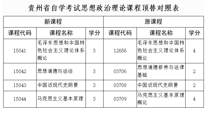 贵州省自学考试思想政治理论课程调整公告