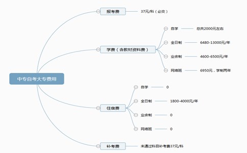 中专自考大专有哪些费用是可以省的？1