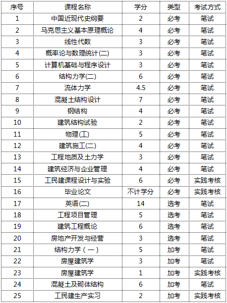 园林设计专业自考专升本